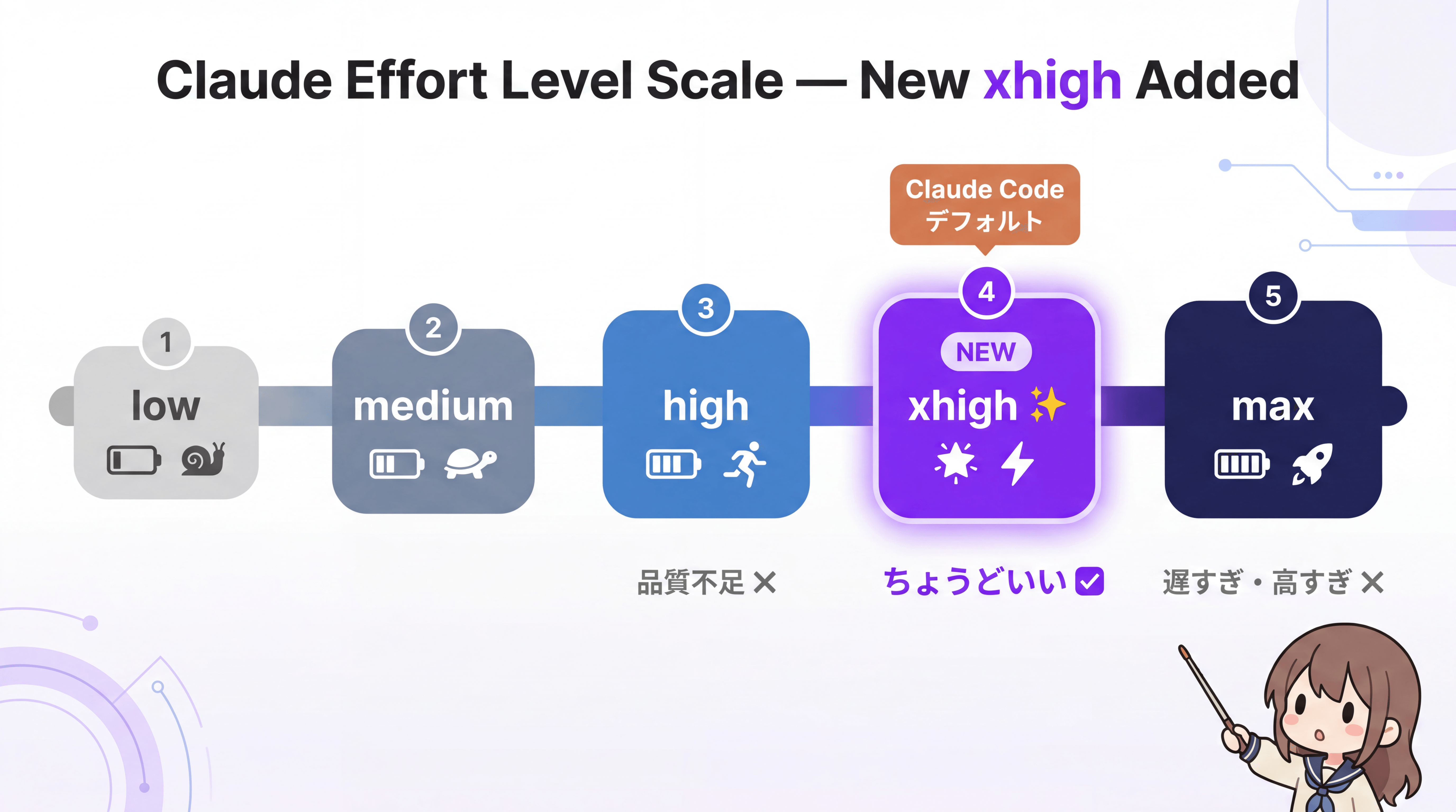 Claude Effort Level Scale — xhigh は high と max の間に位置する新レベル