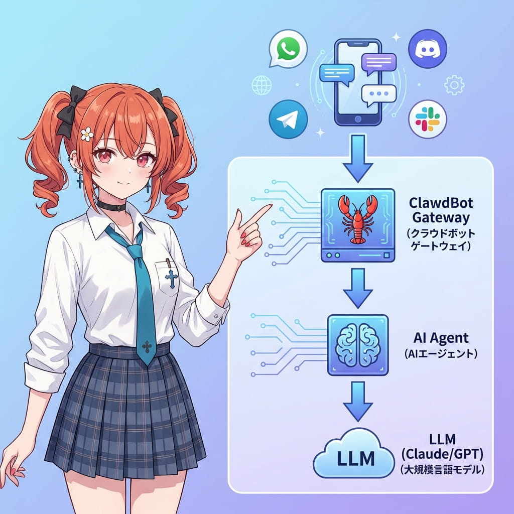 ClawdBotアーキテクチャ