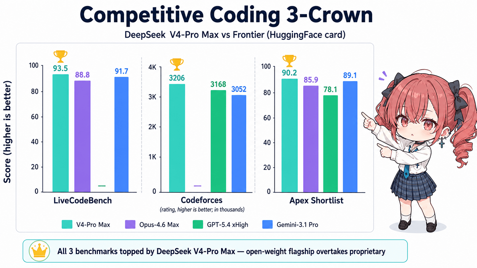 V4-Pro Max が制した競技コーディング3冠とSWE-Bench Verified の並走