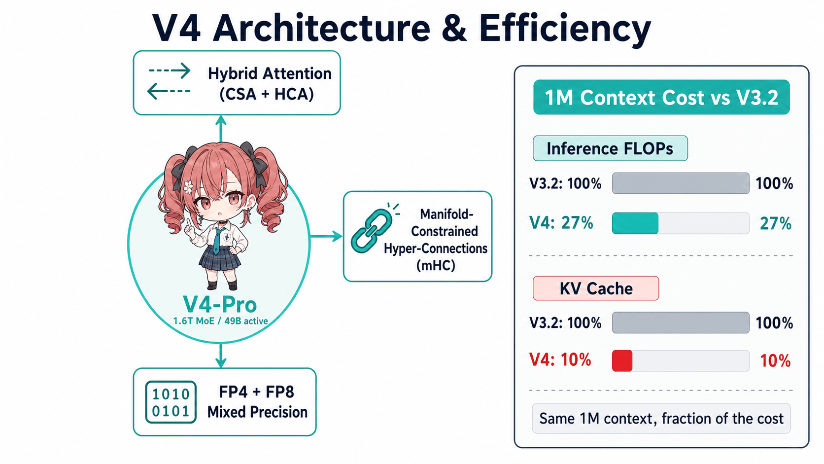 DSA + mHC + 1M context — V3.2比で推論FLOPs 27%・KV cache 10%