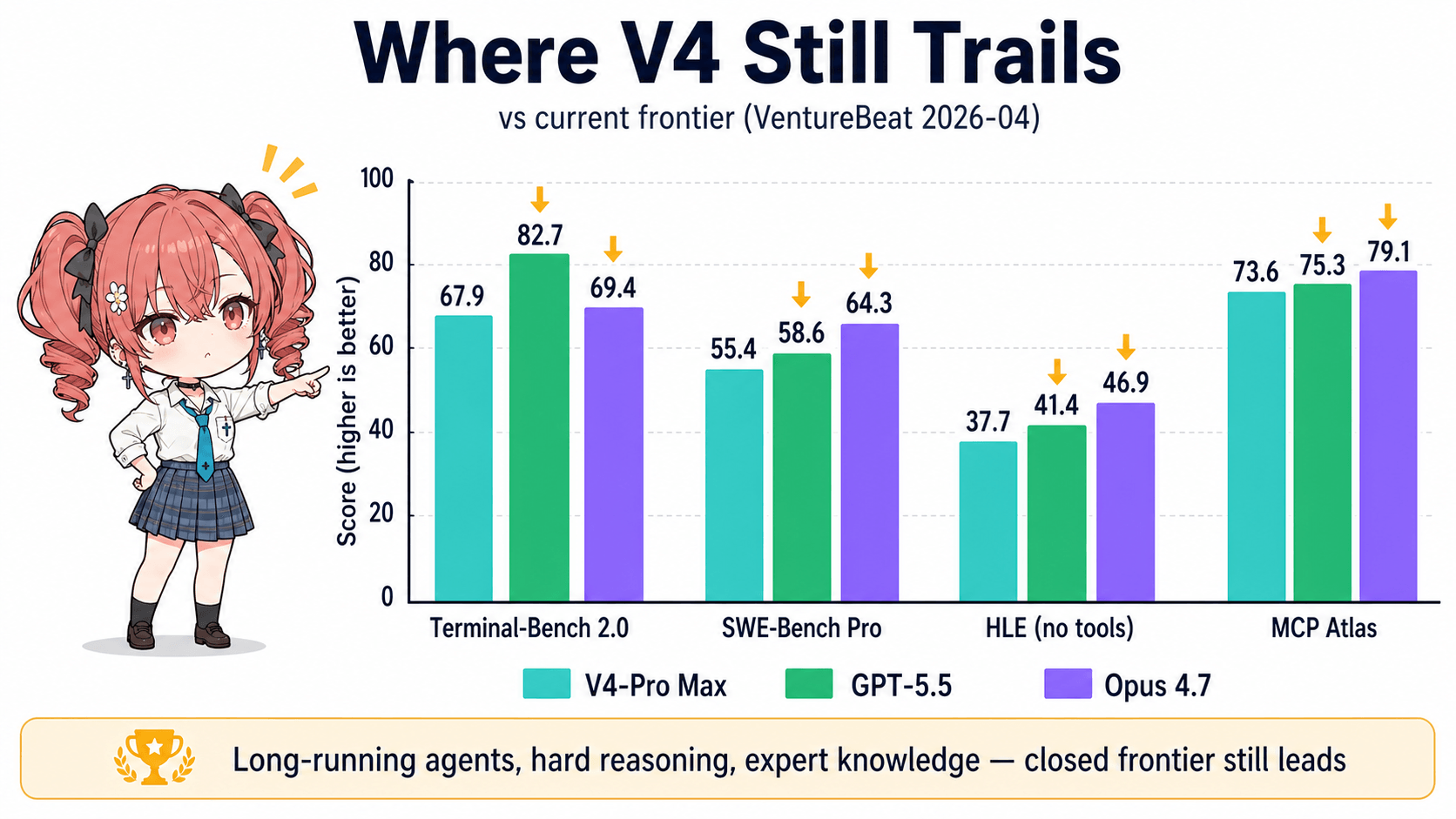 V4-Pro Max は最新クローズドにまだ届かない領域があるが、価格差で逆転する用途は多い