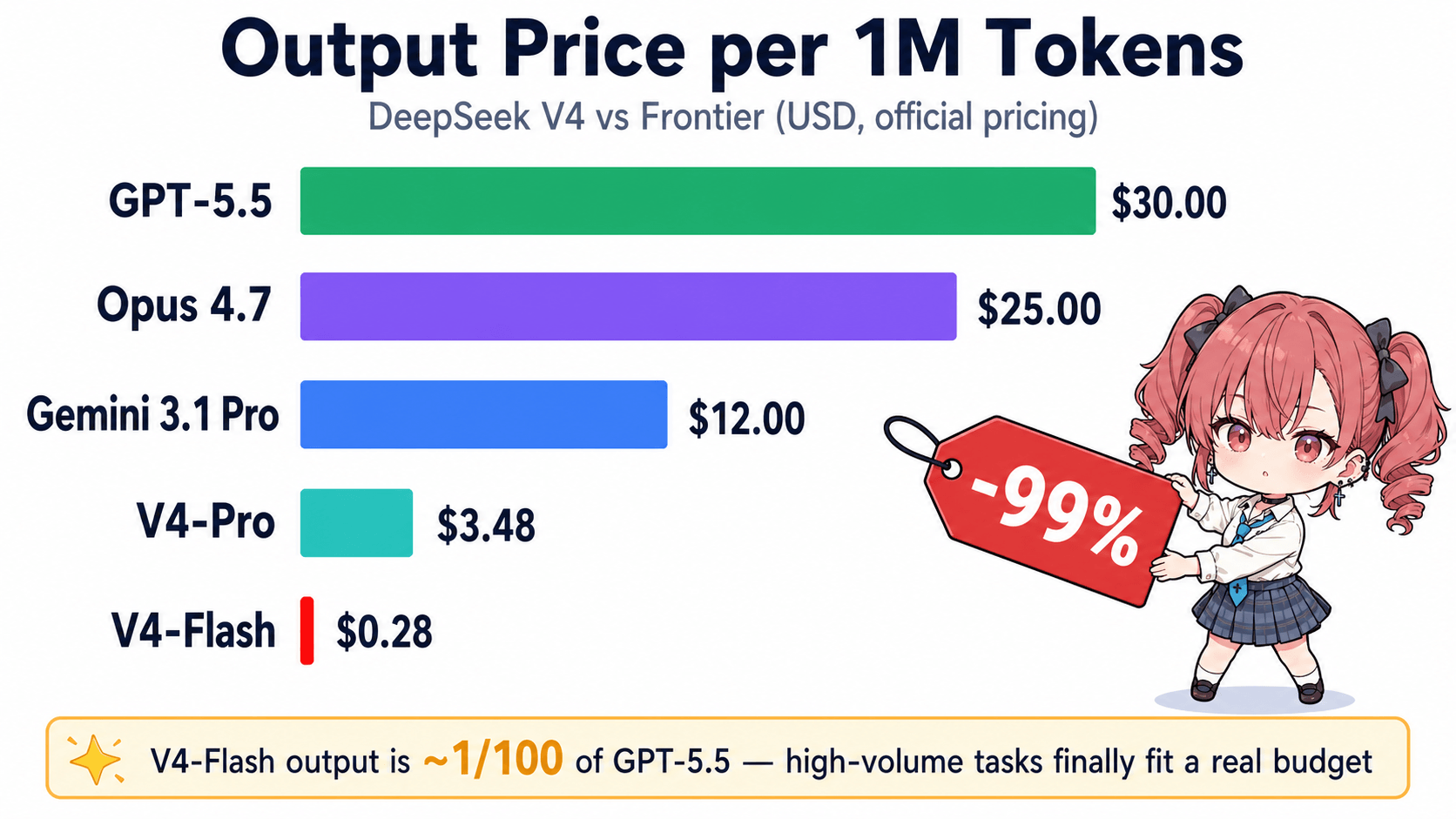 V4-Flash の出力単価は GPT-5.5 比 99%安——試行回数で殴る用途には決定打