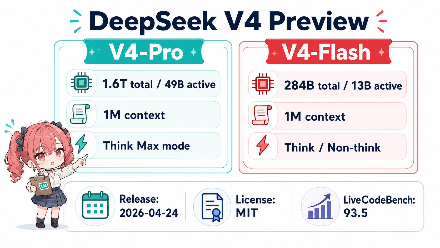 DeepSeek V4-Pro / V4-Flash 概要 — 1.6T MoE と 1M context が標準