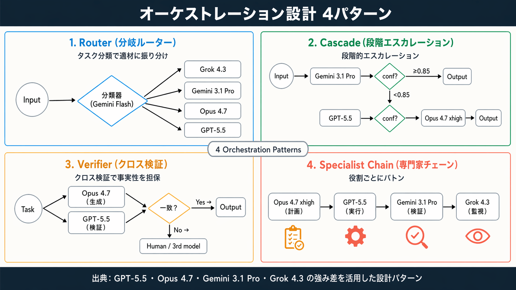 Router/Cascade/Verifier/Specialist Chainの4パターン図解