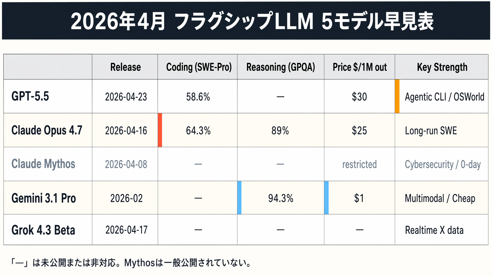 2026年4月フラグシップLLM 5モデル早見表