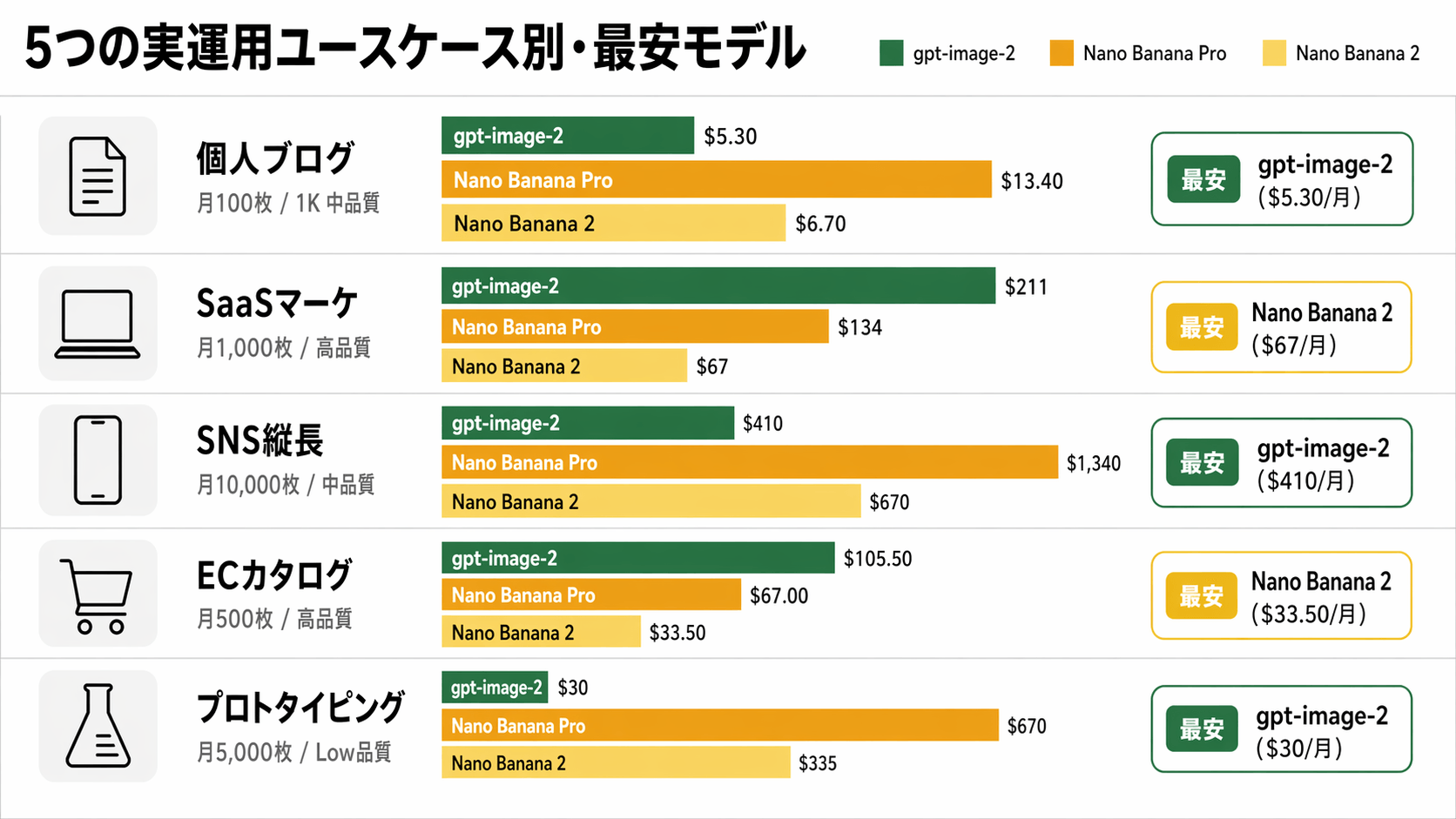 5つの実運用ユースケース別・最安モデル一覧（個人ブログ・SaaS・SNS・EC・プロトタイピング）