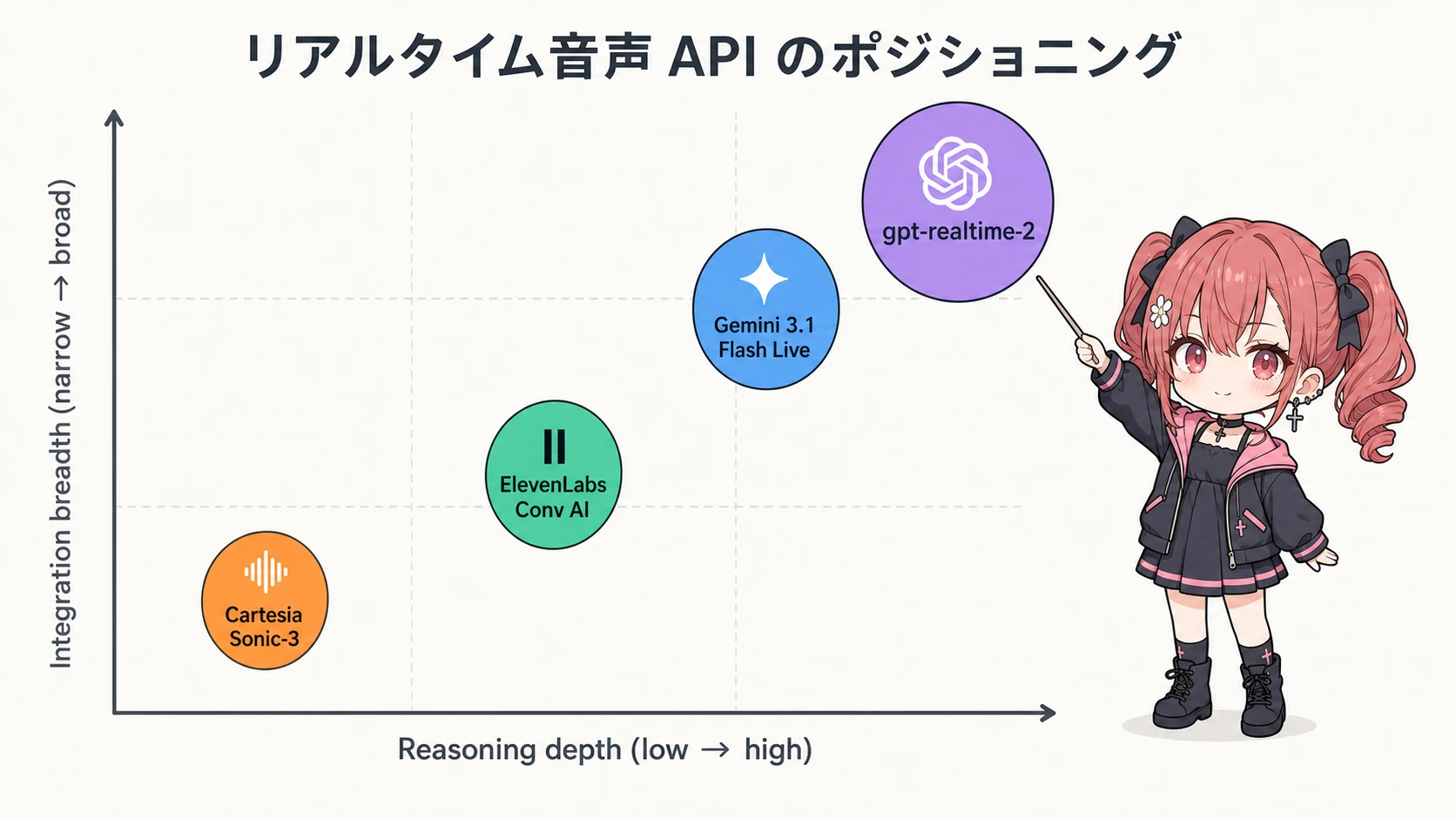リアルタイム音声 API のカテゴリポジショニング散布図