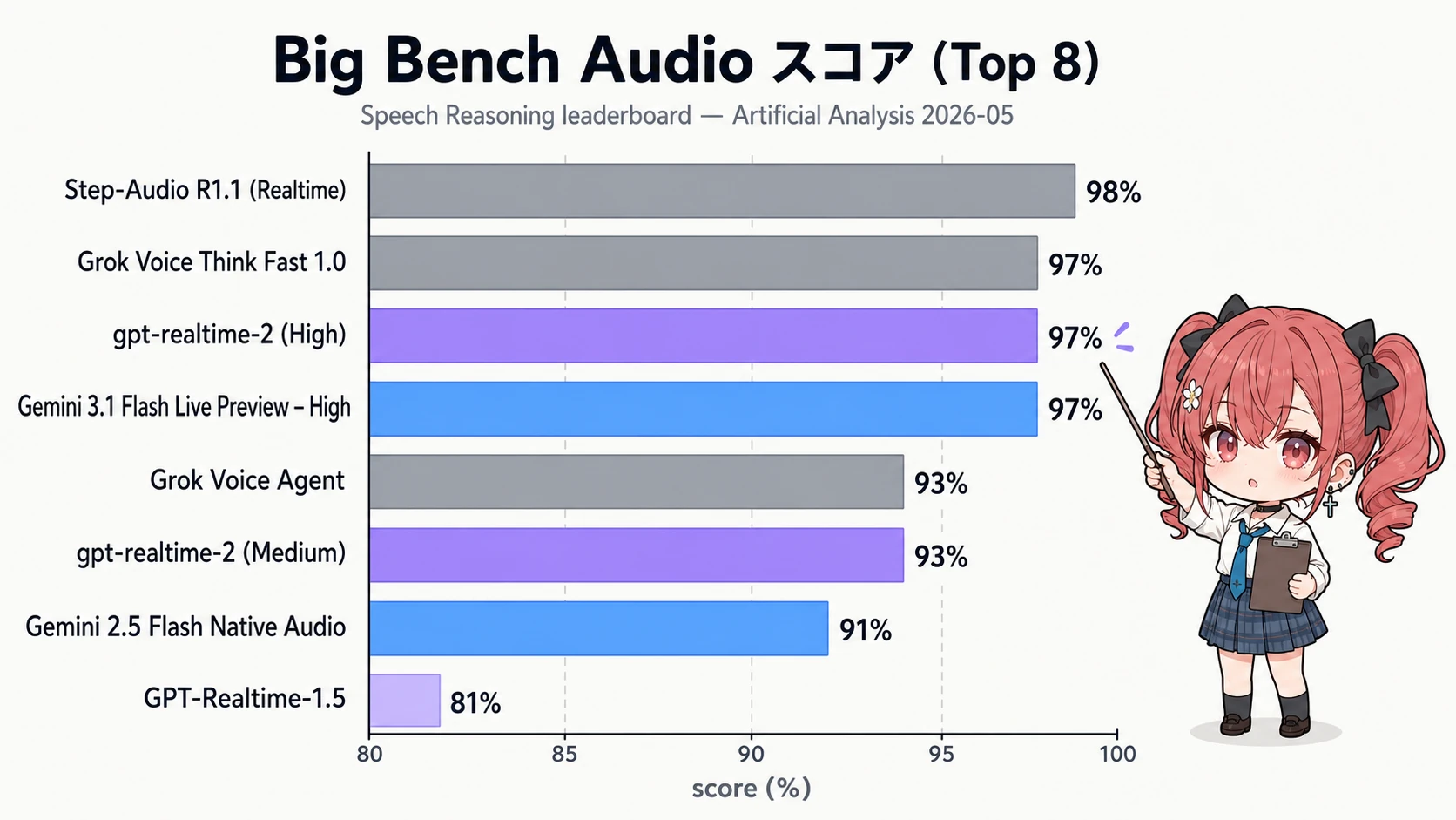 Big Bench Audio Top 8 ランキングバーチャート