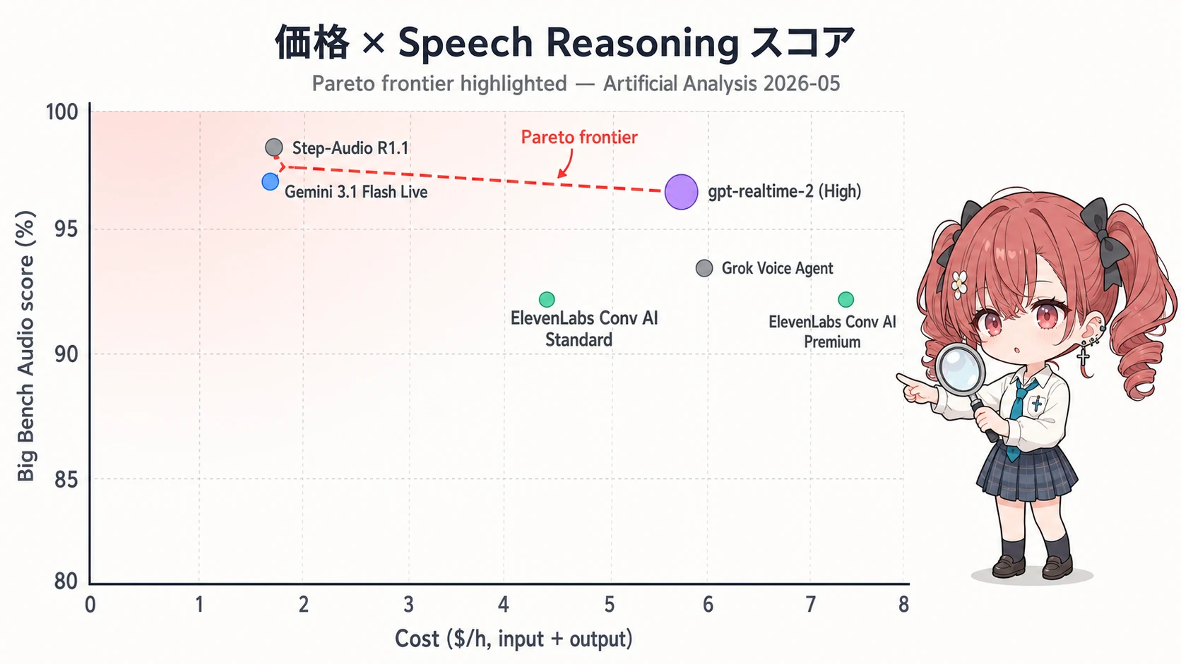 価格 × Big Bench Audio スコア散布図（Pareto frontier）