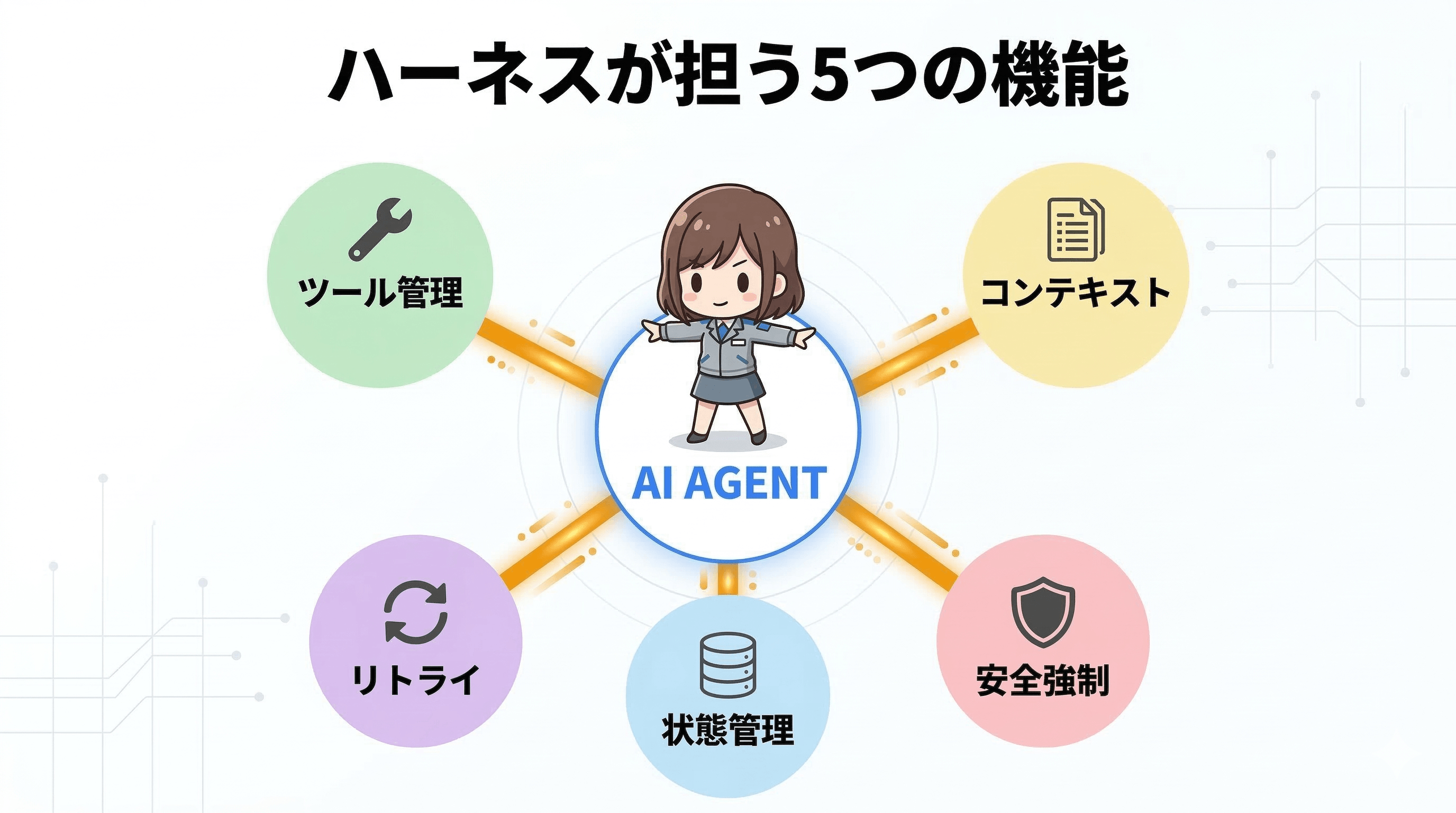 ハーネスが担う5つの機能：アーキテクチャ構成図