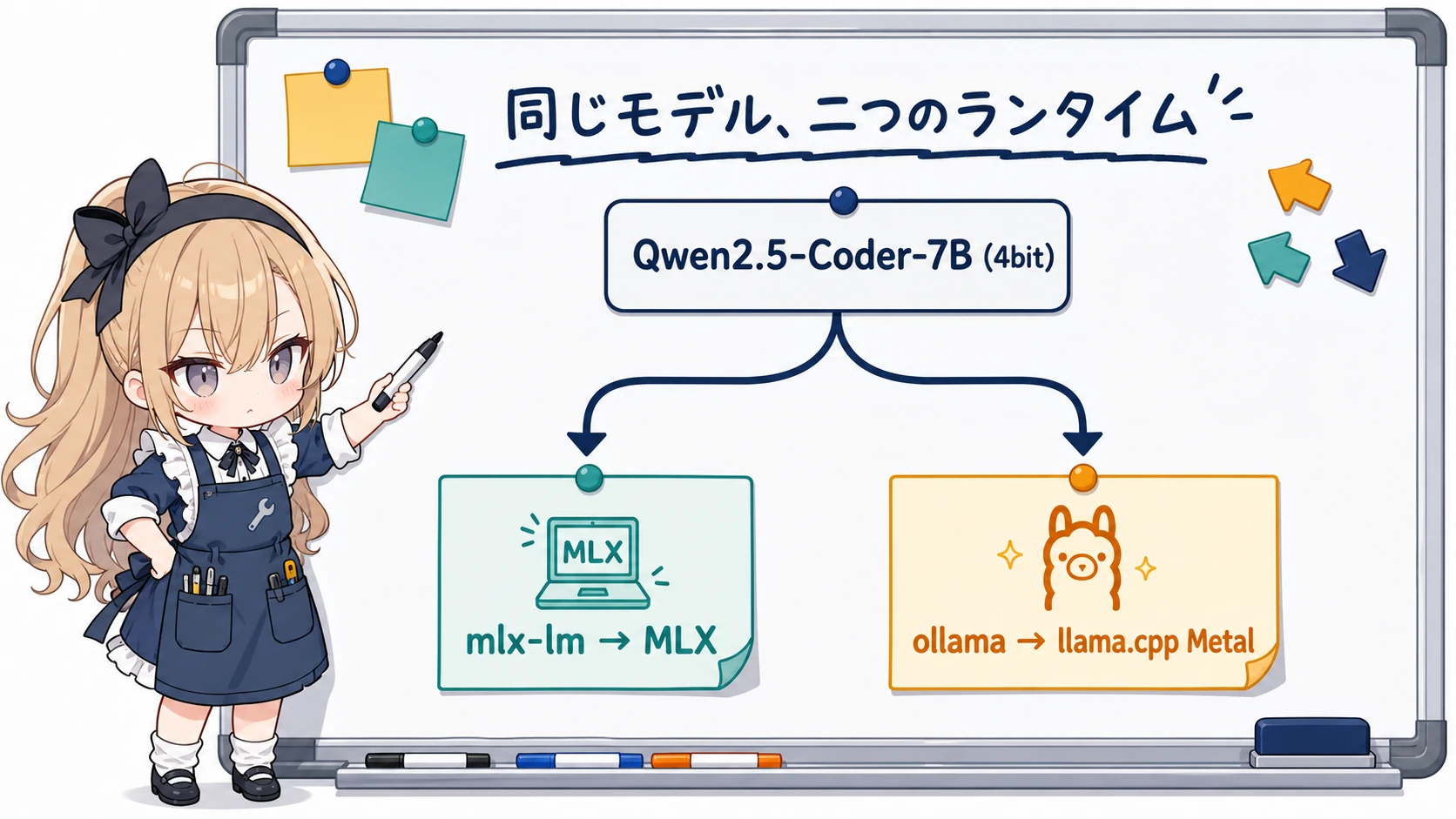 同じモデルが mlx-lm と ollama の二つのランタイムに分岐する概念図