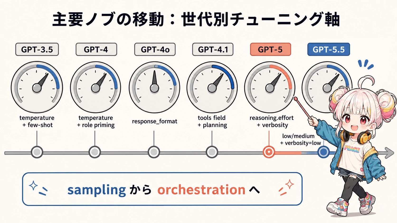 世代別の主役チューニングノブの移動 (temperatureからreasoning.effort+verbosityへ)