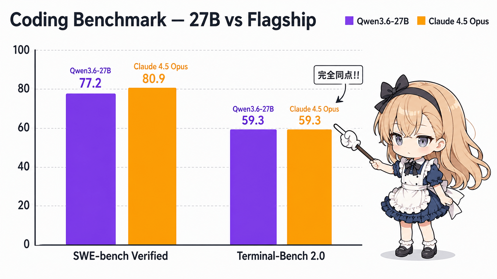 Qwen3.6-27B vs Claude 4.5 Opus — コーディングベンチマーク比較