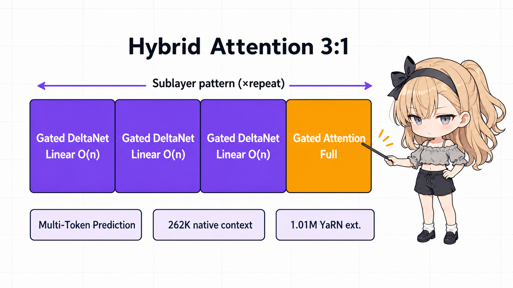 Gated DeltaNet × Gated Attention 3:1 ハイブリッド構造