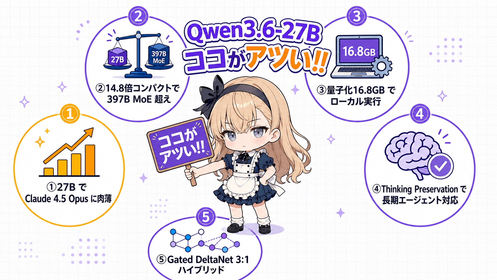Qwen3.6-27B 概要 — 27B dense でフラッグシップ級コーディングを実現