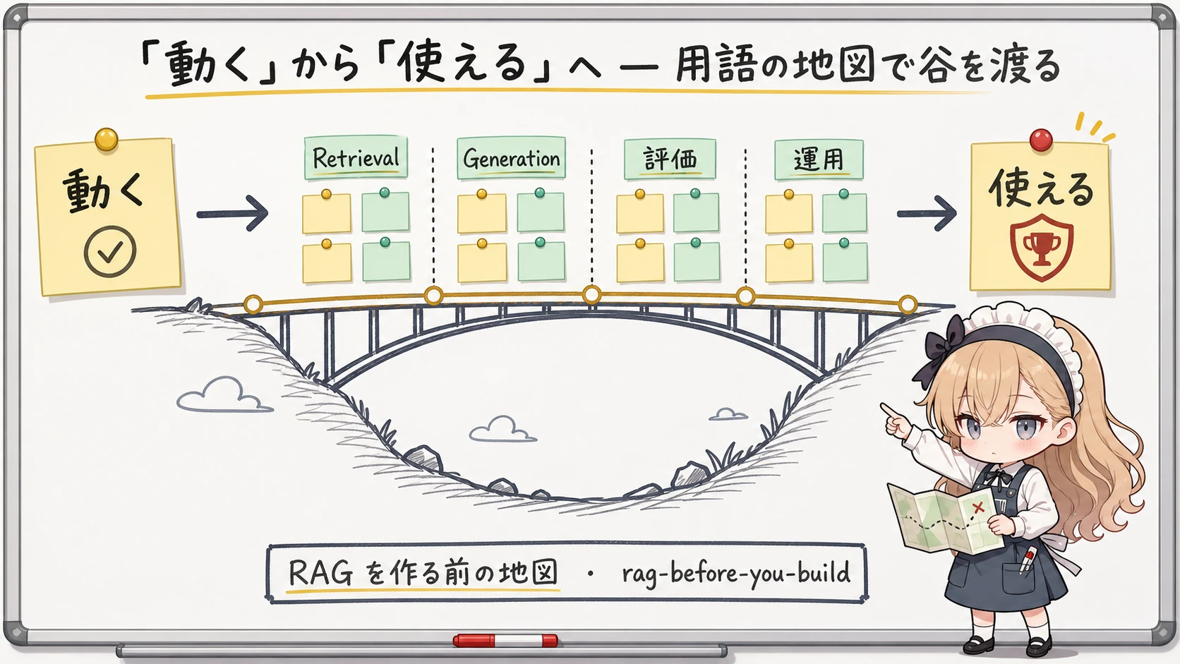 「動く」と「使える」の谷を、用語の地図を手に渡っていく様子を示すインフォグラフィック