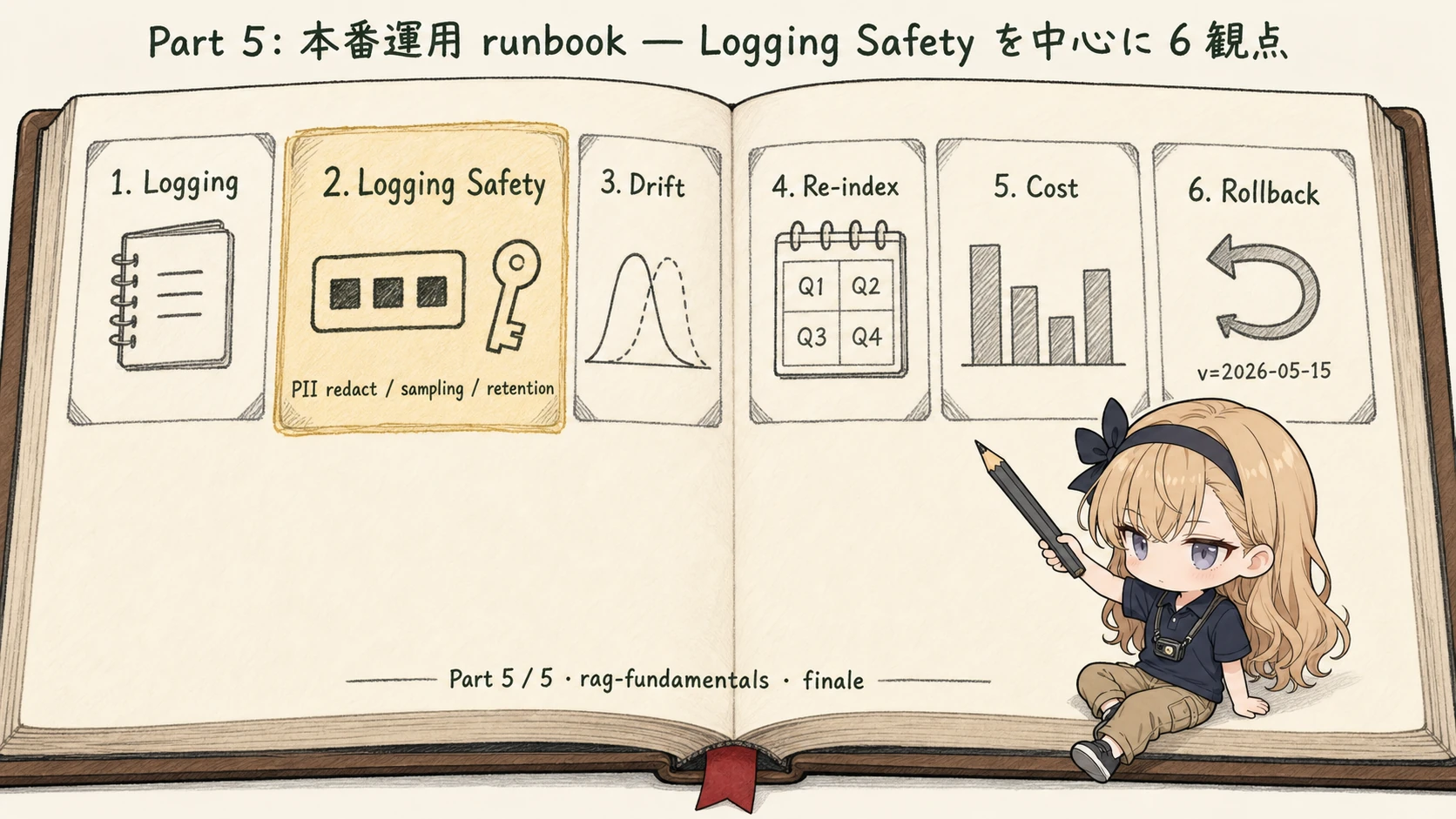 RAG 本番運用の 6 つの観点 (logging / PII redaction / drift / re-index / cost / rollback) を 1 枚の運用 runbook として並べたインフォグラフィック