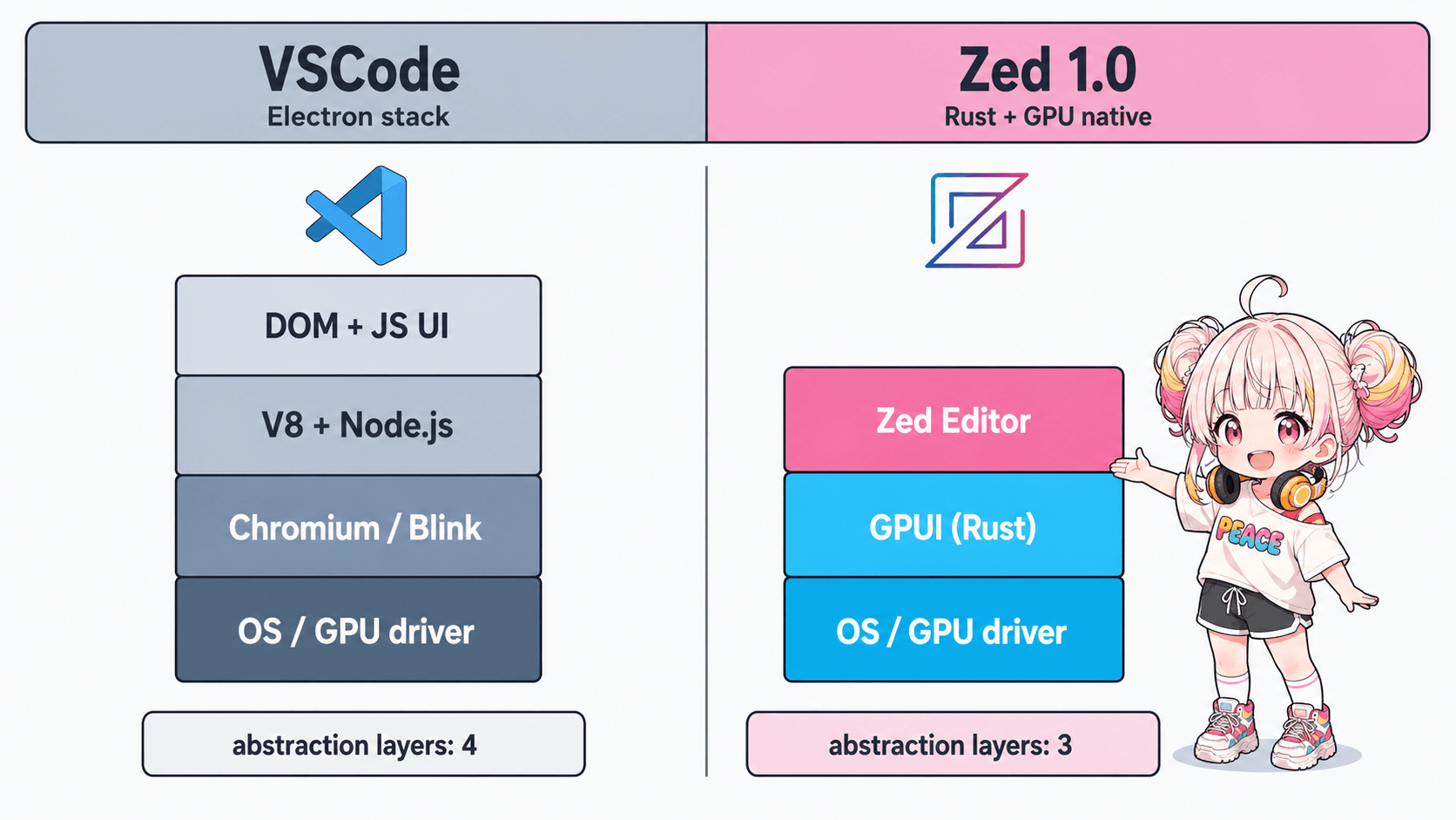VSCode (Electron) と Zed (Rust+GPUI) のアーキ比較