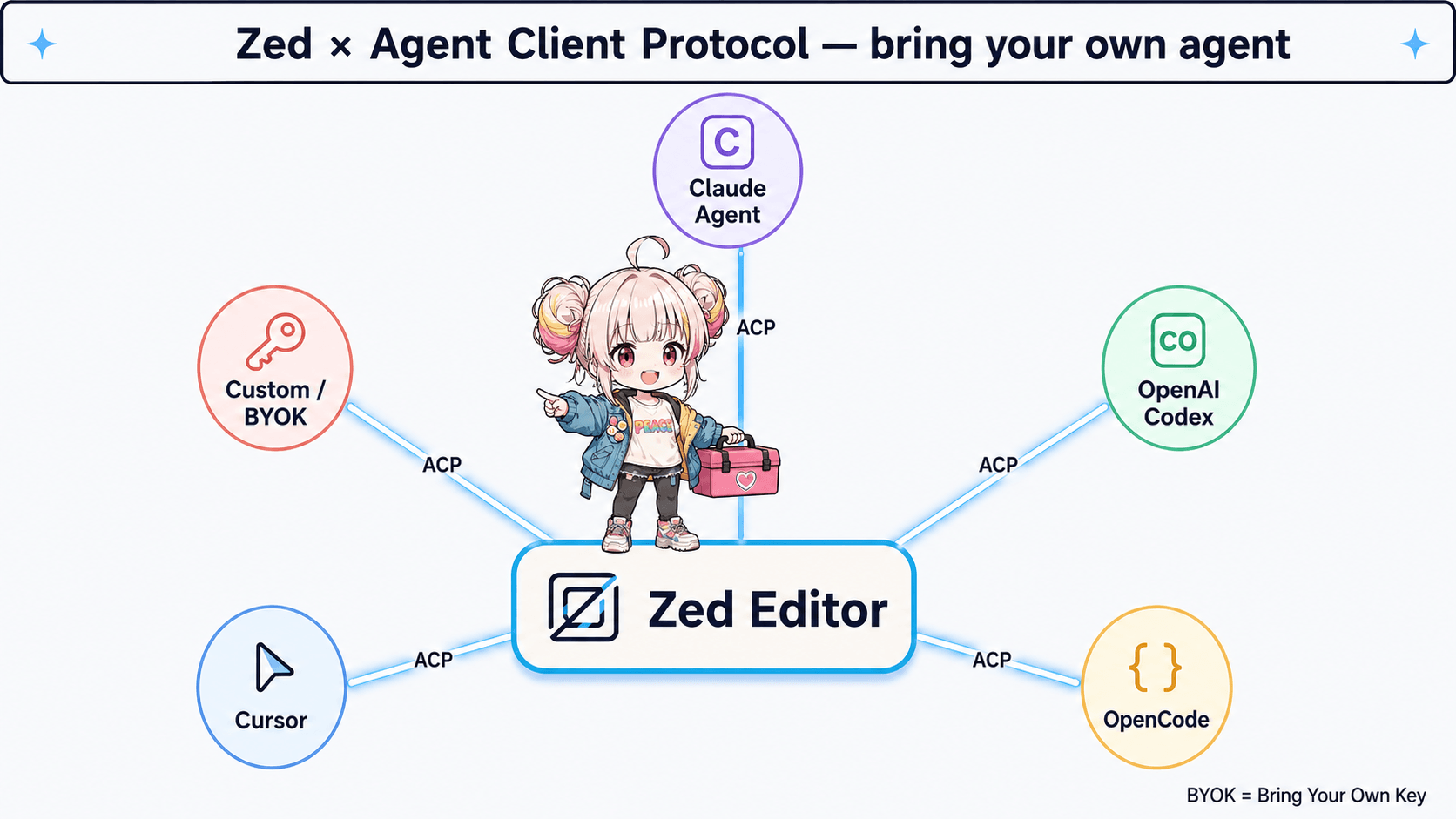 ACPによるZed中心ハブと複数エージェントの接続図