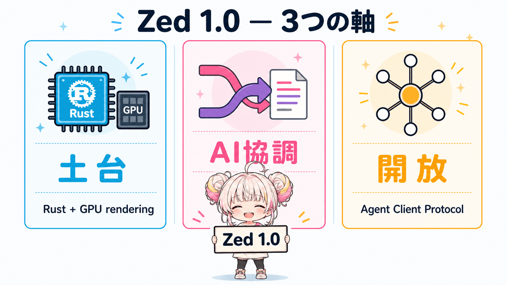 Zed 1.0の3つの軸: Rust+GPU / AI協調 / ACP